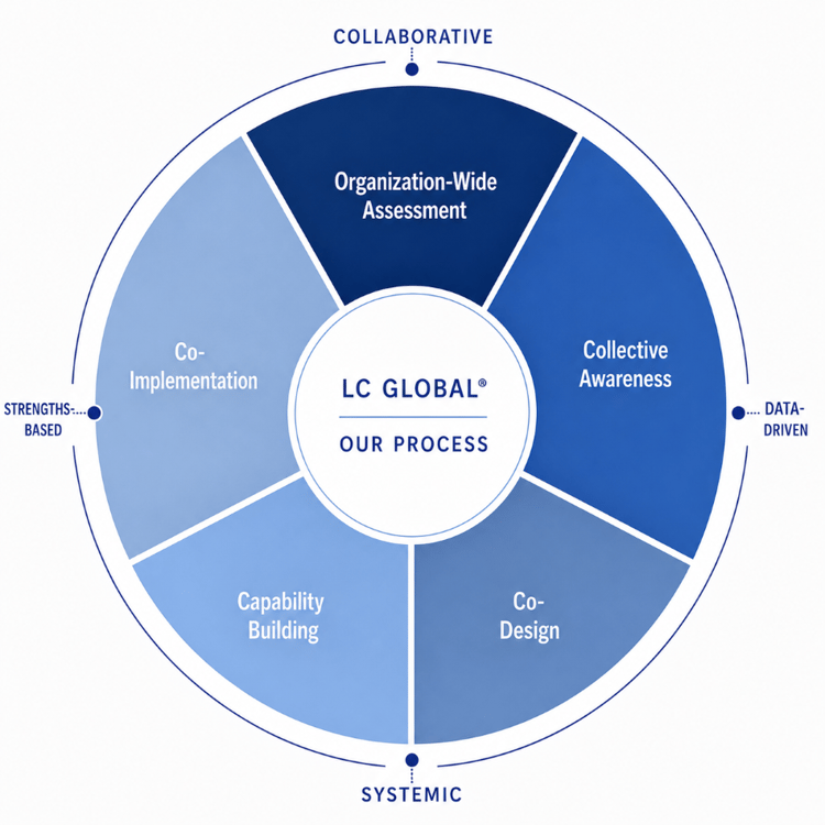 LC GLOBAL - Our Organization Design Process - 2026 - Resized