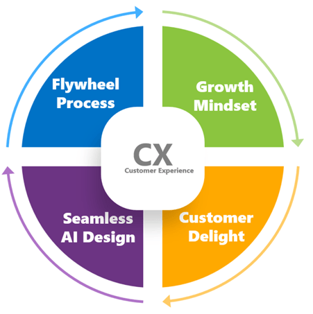 LC GLOBAL Consulting - Customer Experience and AI Integration - Process - 2024