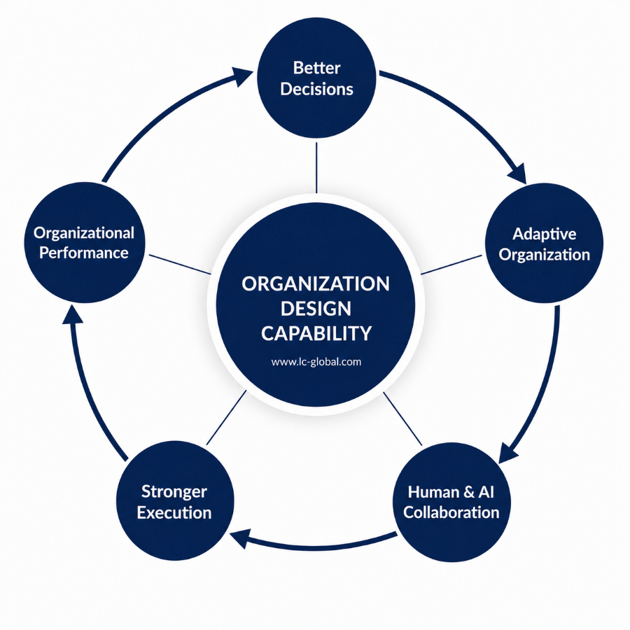 LC GLOBAL Consulting - Organization Design Enablement Flywheel - 2026