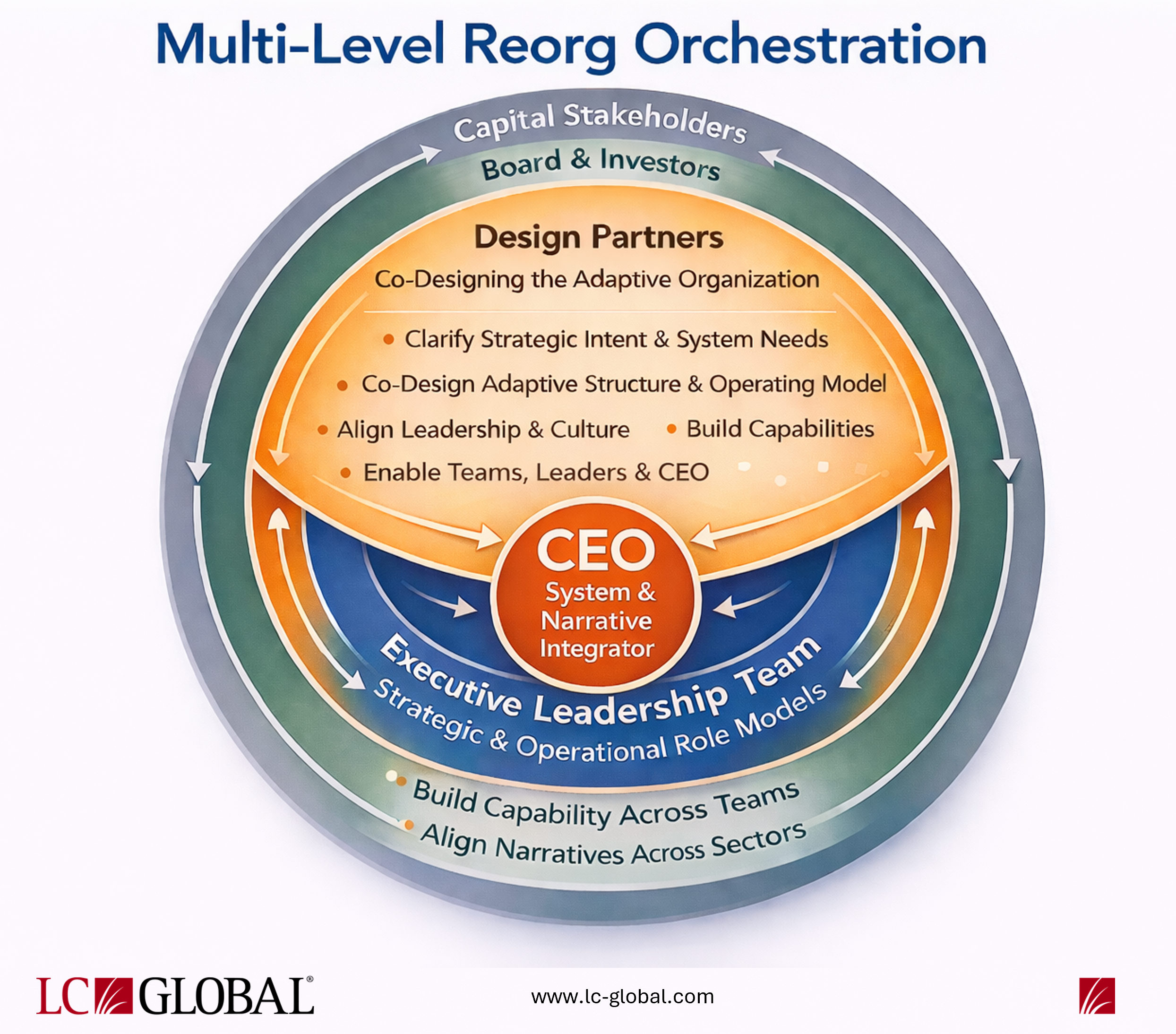 LC GLOBAL Consulting Inc - Multi-Level Reorg Orchestration - Navigating Investor Relations - Feb 2026