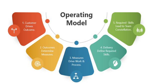 LC GLOBAL Consulting Inc - Operating Model Modernization - 5 Steps - slides - 2024