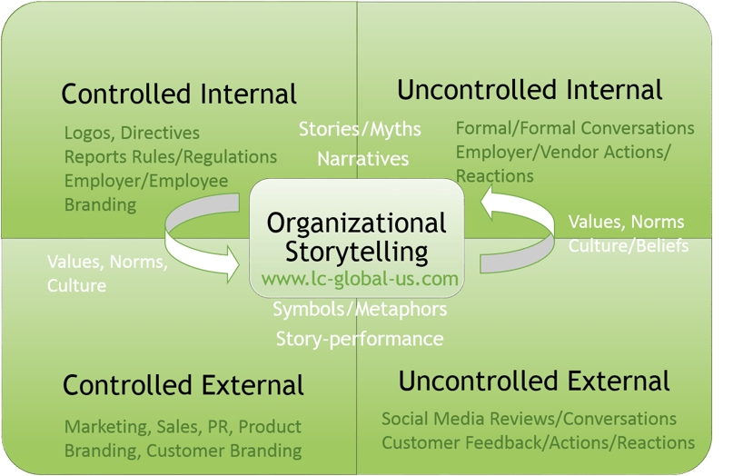 Organizational Storytelling - LC GLOBAL Change and Innoavation Consulting, New York, NY