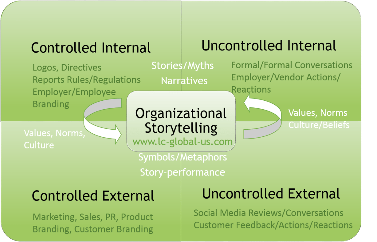 Demystifying Organizational Storytelling