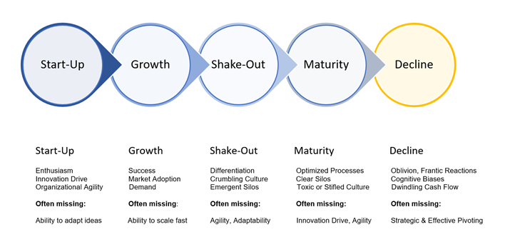 Agility Needs per Life-Cycle and Business Needs