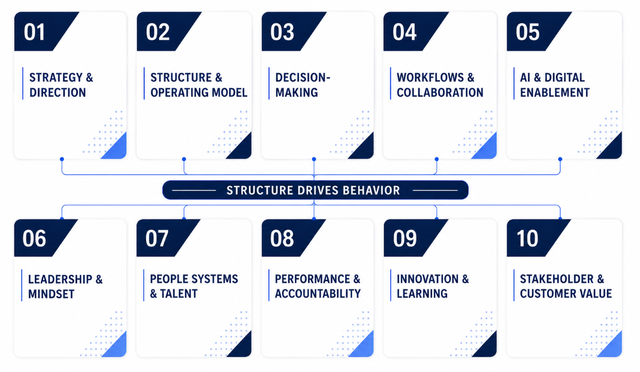 Structure Drives Behavior Which Areas Will We Be Working On - Website 2026 - resized