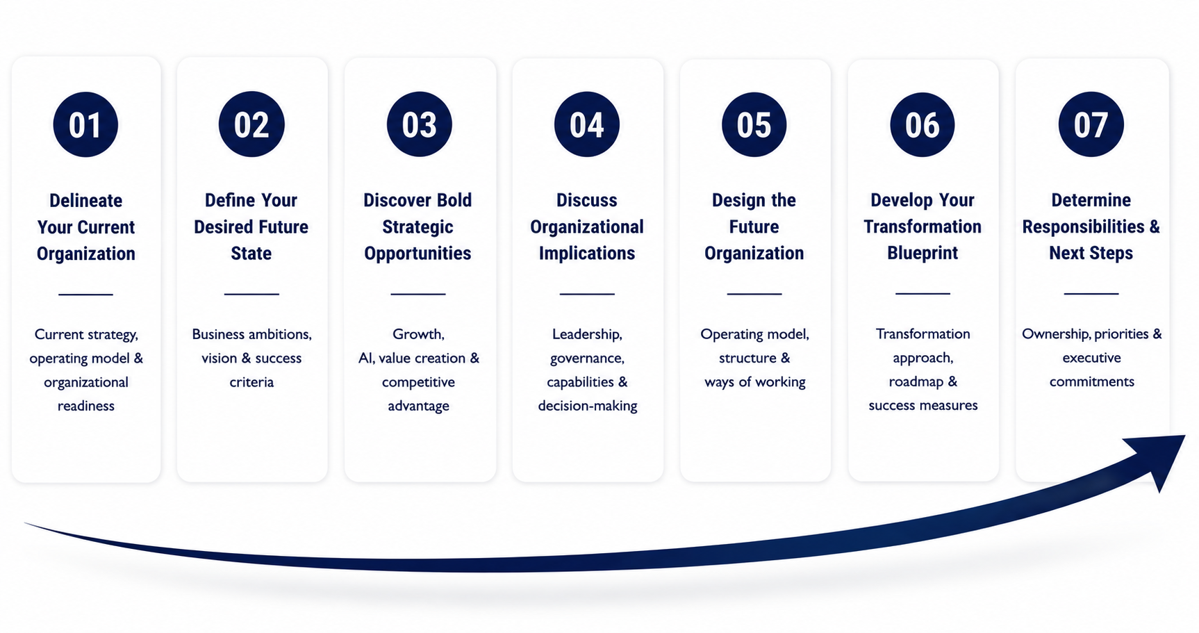 The 7-D LC GLOBAL AI & Transformation Framework - 2026 - New York, NY-1