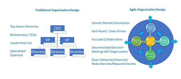 LC GLOBAL Consulting Inc - New York - Munich - Traditional Organization Design vs Agile Organization Design 